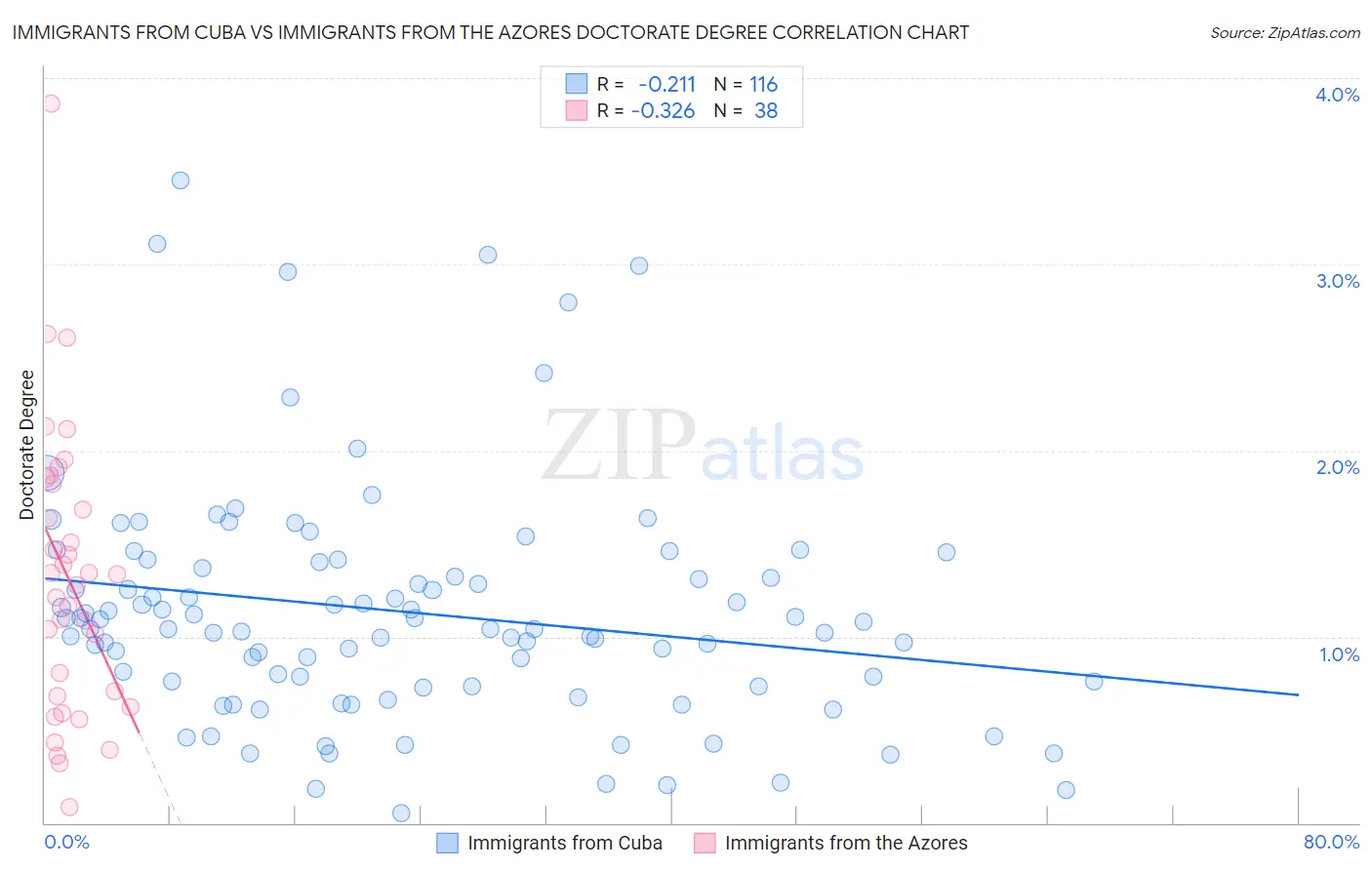Immigrants from Cuba vs Immigrants from the Azores Doctorate Degree