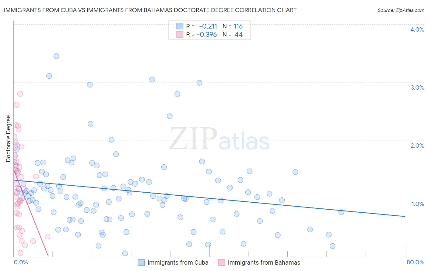 Immigrants from Cuba vs Immigrants from Bahamas Doctorate Degree