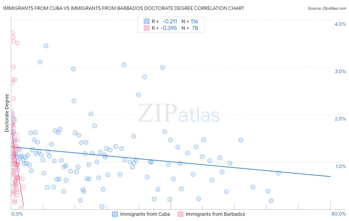 Immigrants from Cuba vs Immigrants from Barbados Doctorate Degree