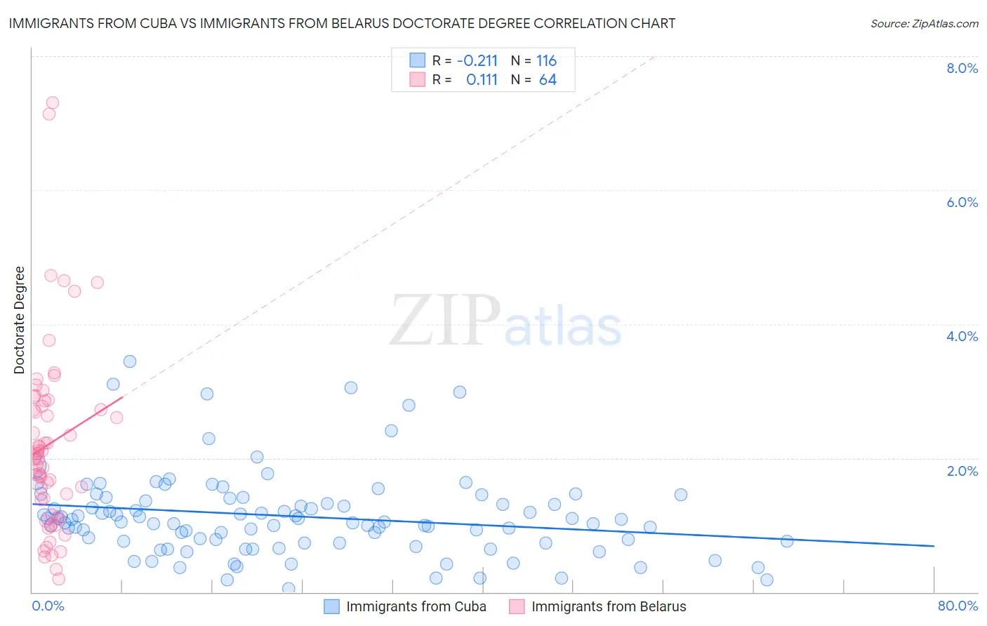 Immigrants from Cuba vs Immigrants from Belarus Doctorate Degree