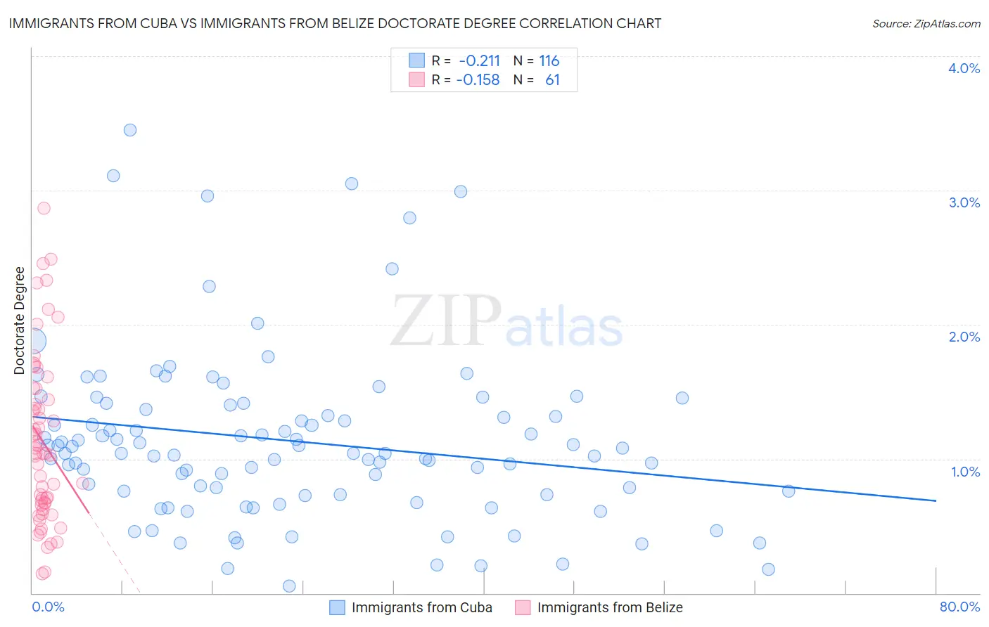 Immigrants from Cuba vs Immigrants from Belize Doctorate Degree