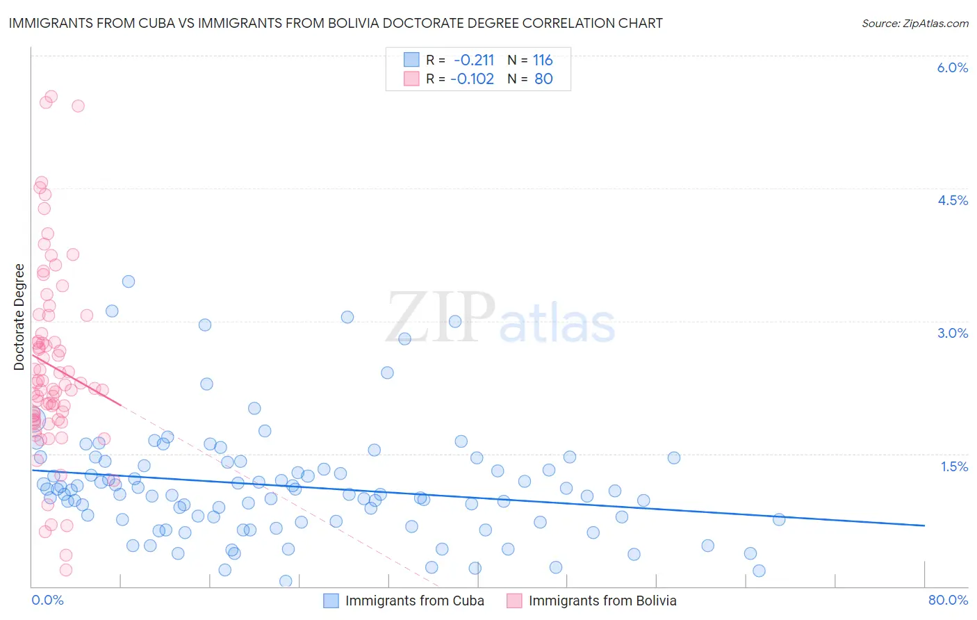 Immigrants from Cuba vs Immigrants from Bolivia Doctorate Degree