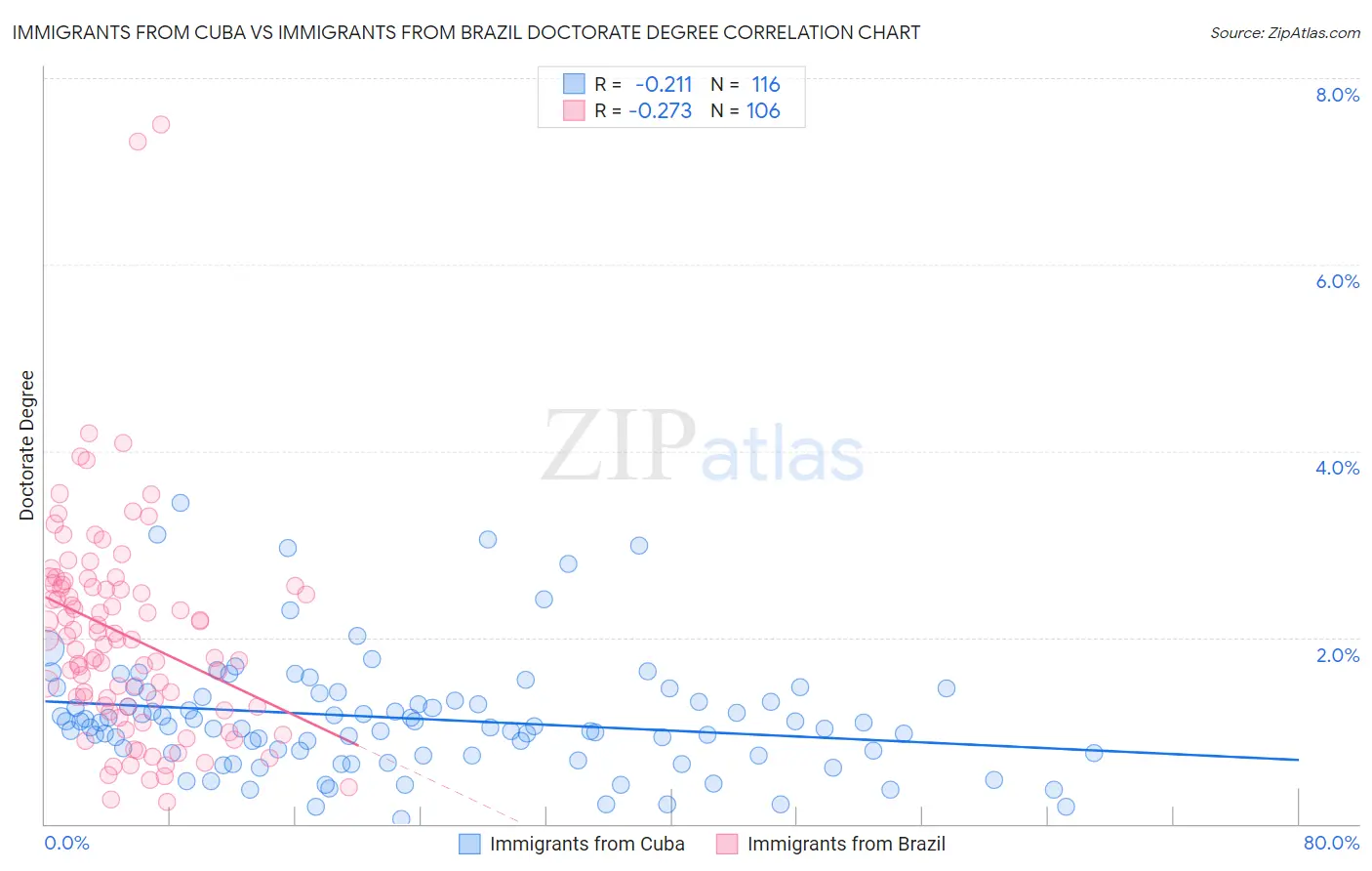 Immigrants from Cuba vs Immigrants from Brazil Doctorate Degree