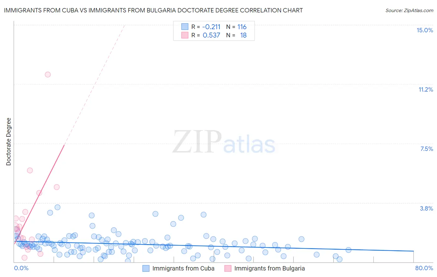 Immigrants from Cuba vs Immigrants from Bulgaria Doctorate Degree