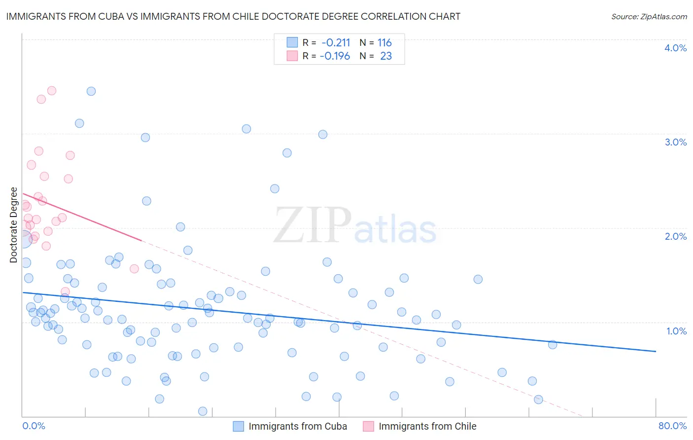 Immigrants from Cuba vs Immigrants from Chile Doctorate Degree