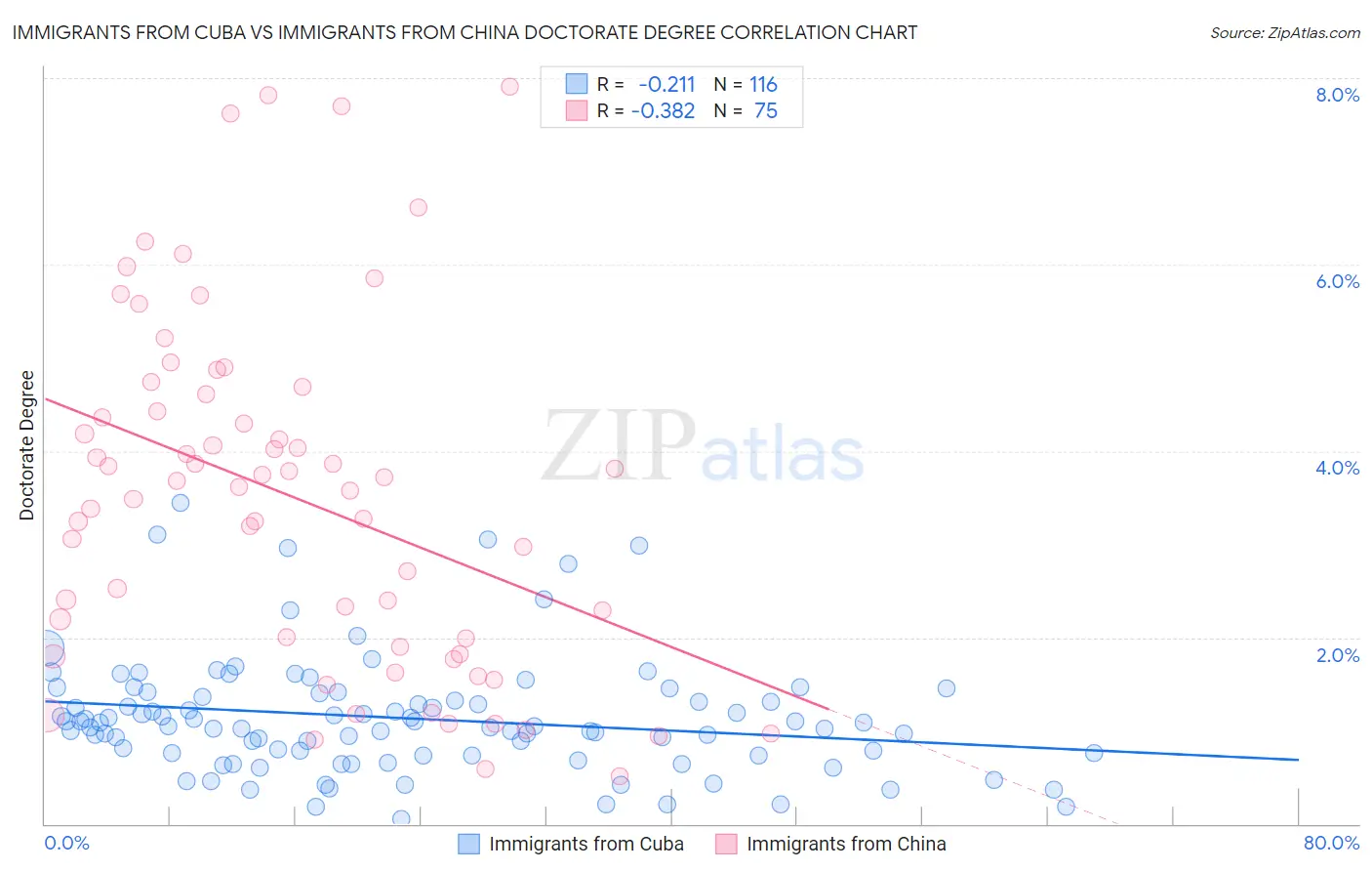 Immigrants from Cuba vs Immigrants from China Doctorate Degree