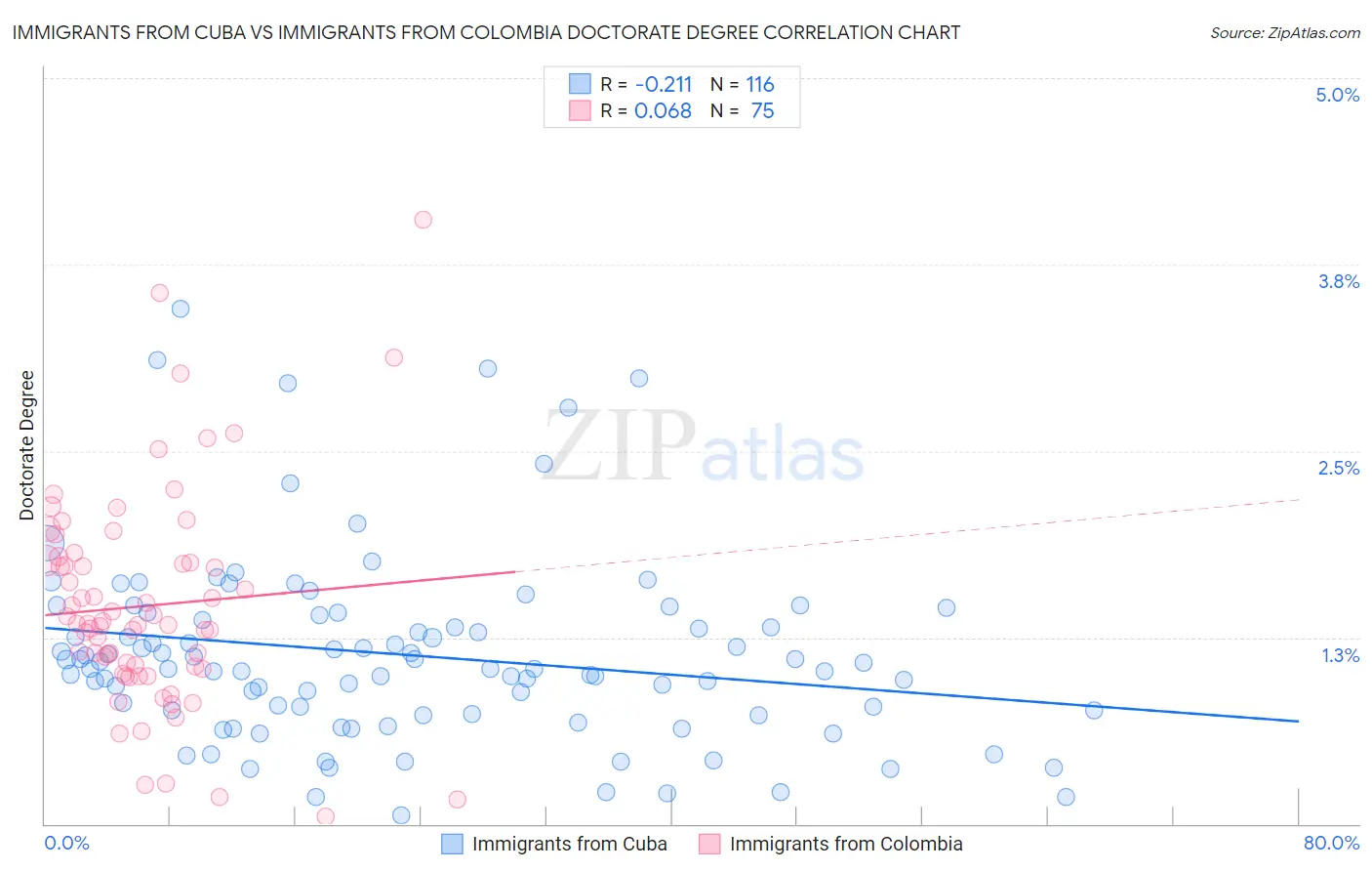 Immigrants from Cuba vs Immigrants from Colombia Doctorate Degree