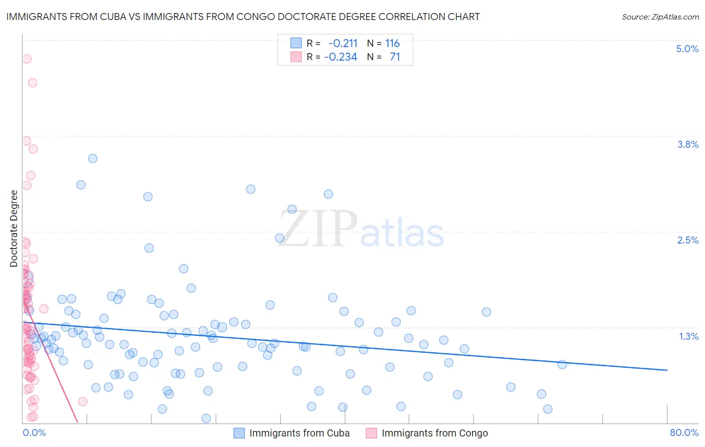 Immigrants from Cuba vs Immigrants from Congo Doctorate Degree