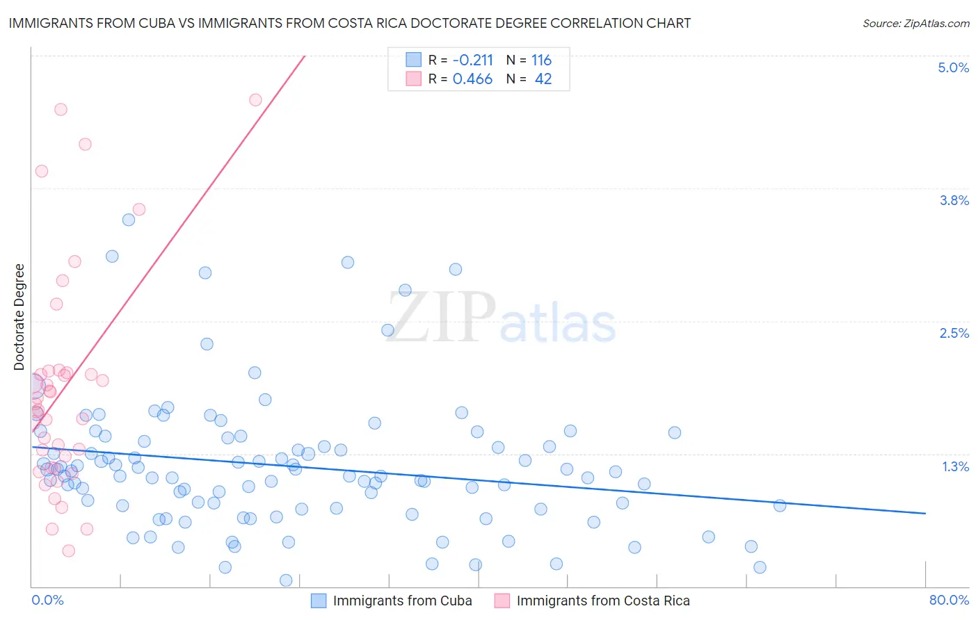 Immigrants from Cuba vs Immigrants from Costa Rica Doctorate Degree