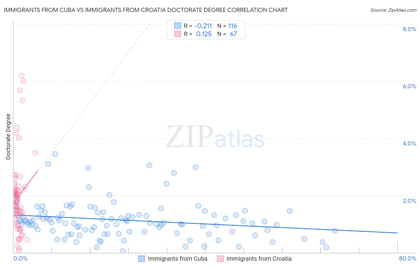 Immigrants from Cuba vs Immigrants from Croatia Doctorate Degree