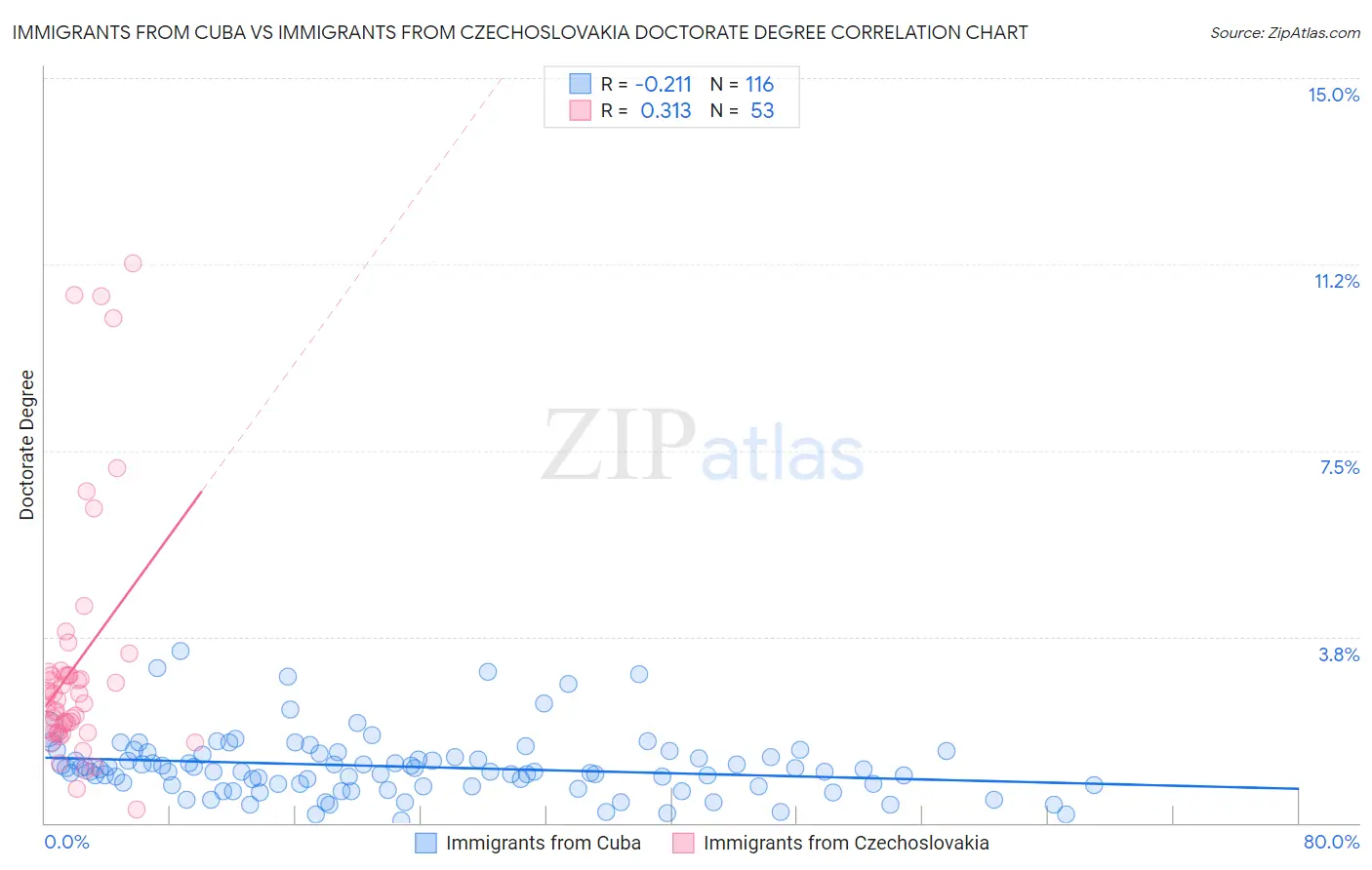 Immigrants from Cuba vs Immigrants from Czechoslovakia Doctorate Degree