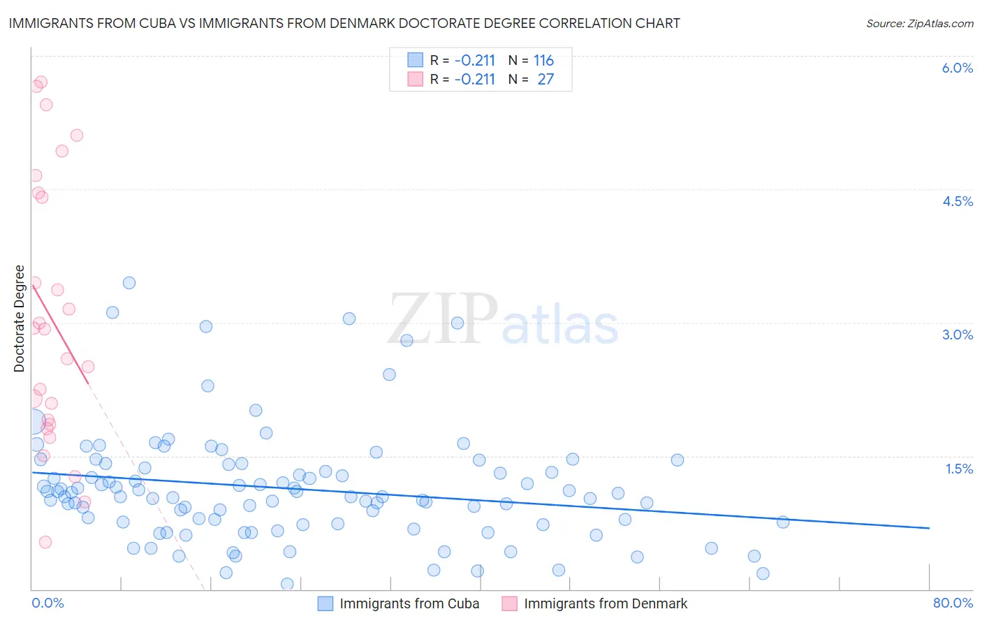 Immigrants from Cuba vs Immigrants from Denmark Doctorate Degree