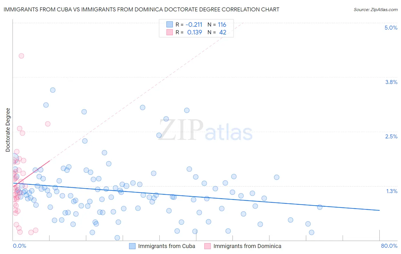 Immigrants from Cuba vs Immigrants from Dominica Doctorate Degree