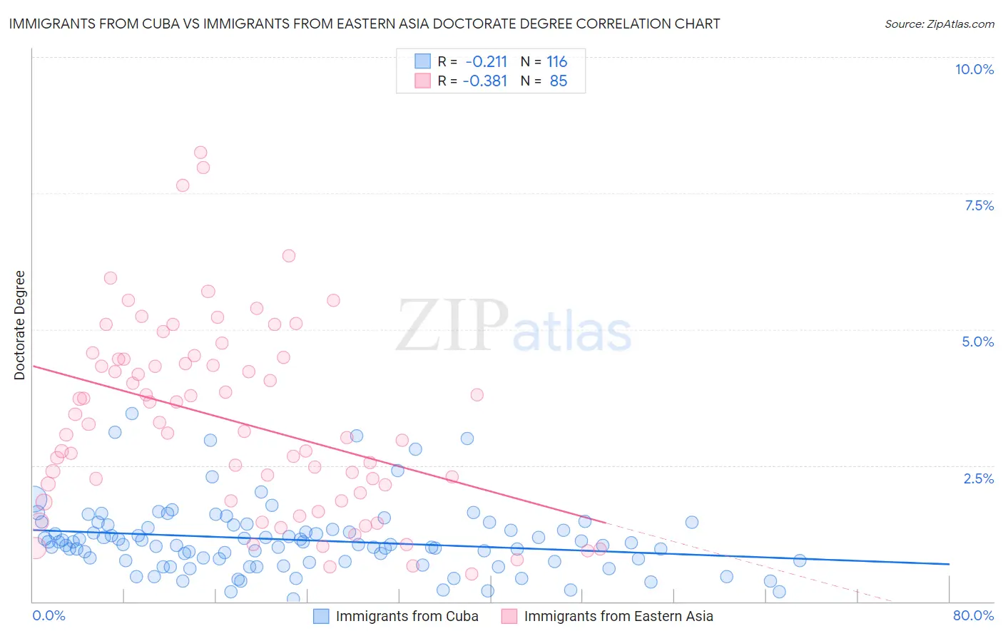 Immigrants from Cuba vs Immigrants from Eastern Asia Doctorate Degree