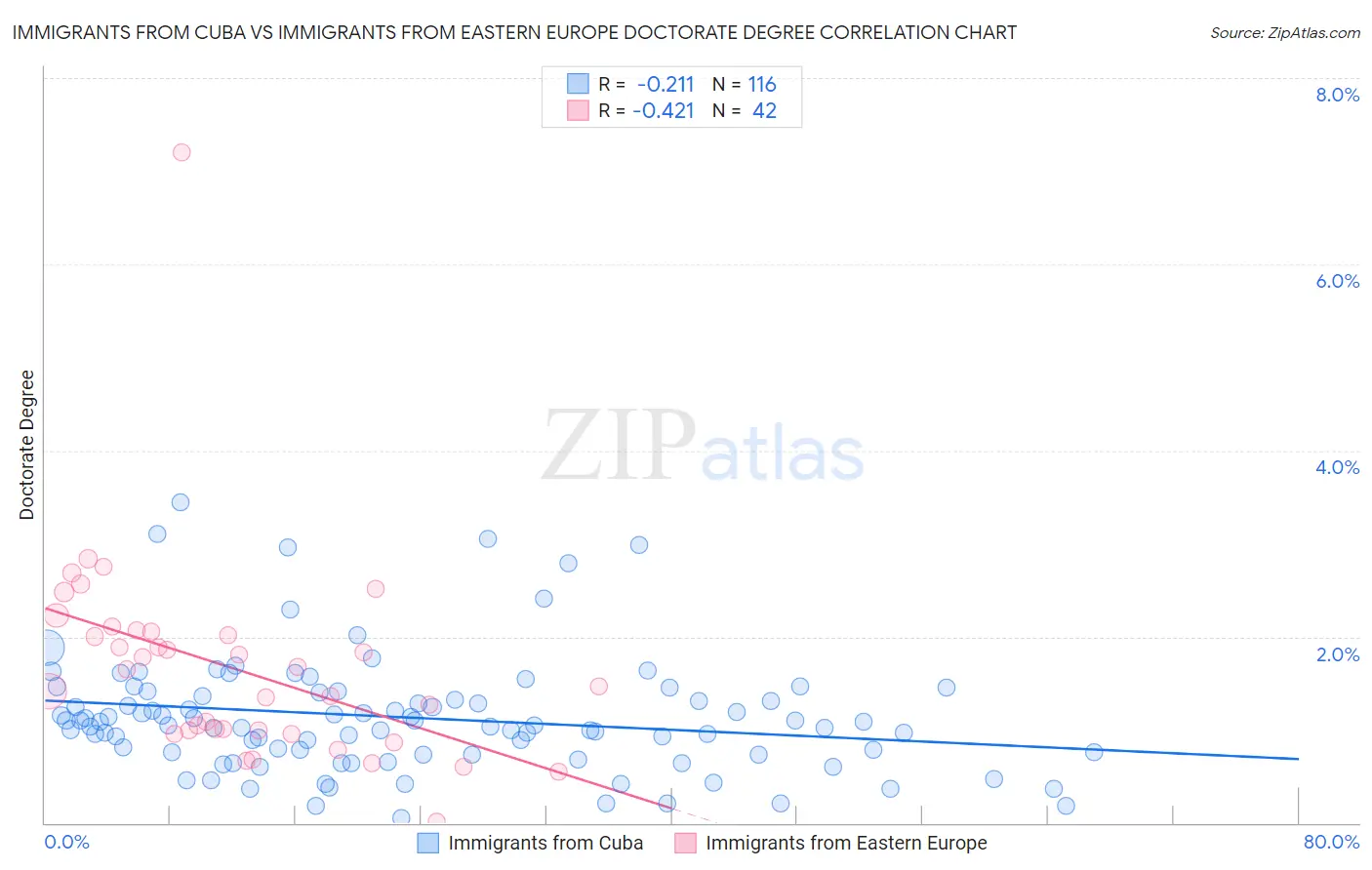 Immigrants from Cuba vs Immigrants from Eastern Europe Doctorate Degree