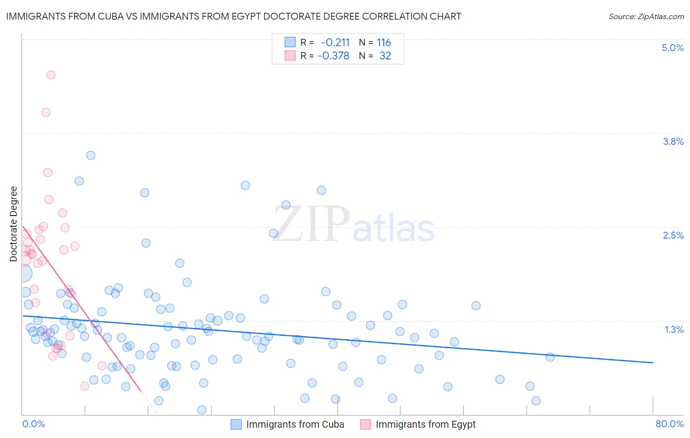 Immigrants from Cuba vs Immigrants from Egypt Doctorate Degree