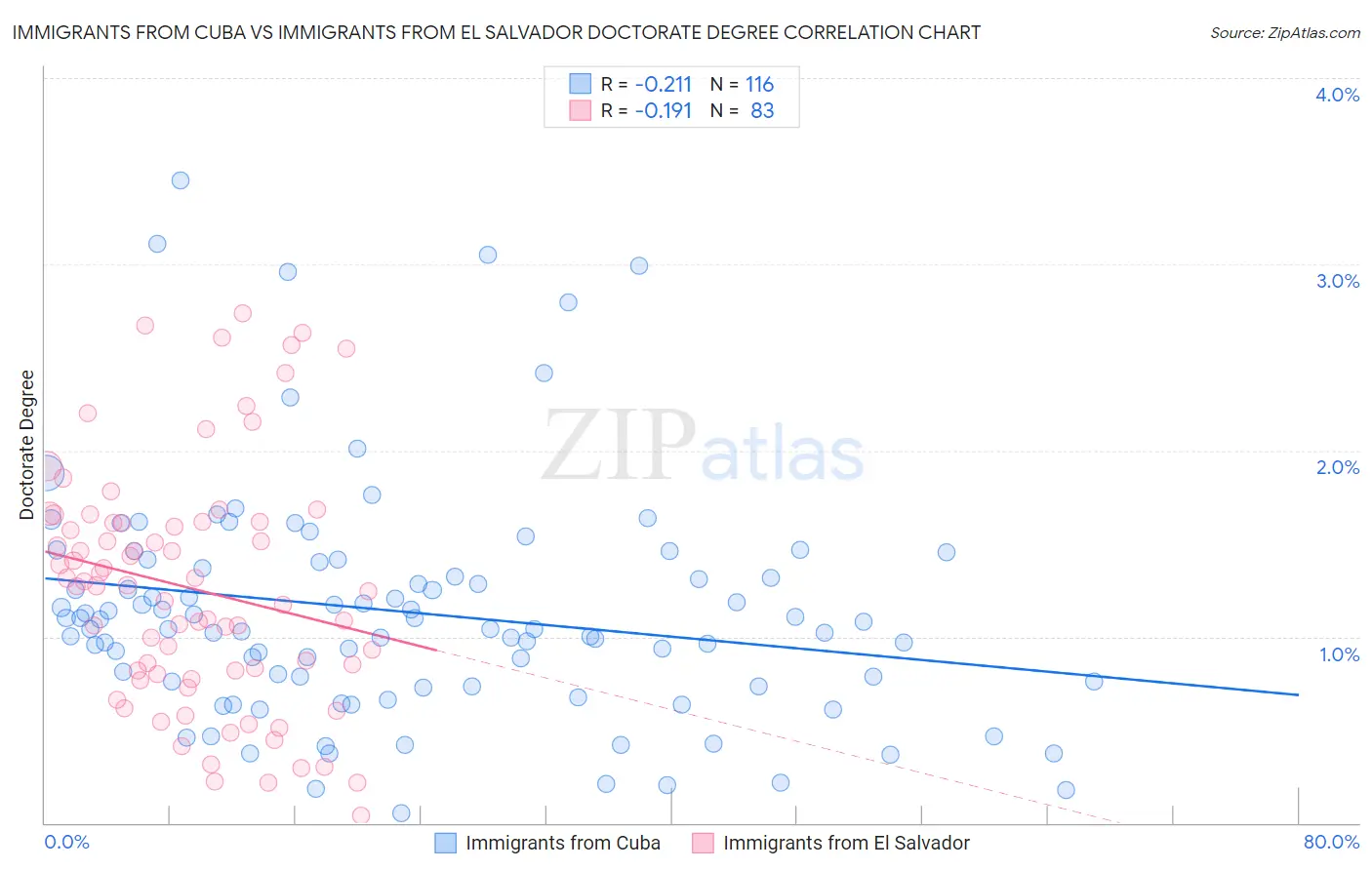 Immigrants from Cuba vs Immigrants from El Salvador Doctorate Degree