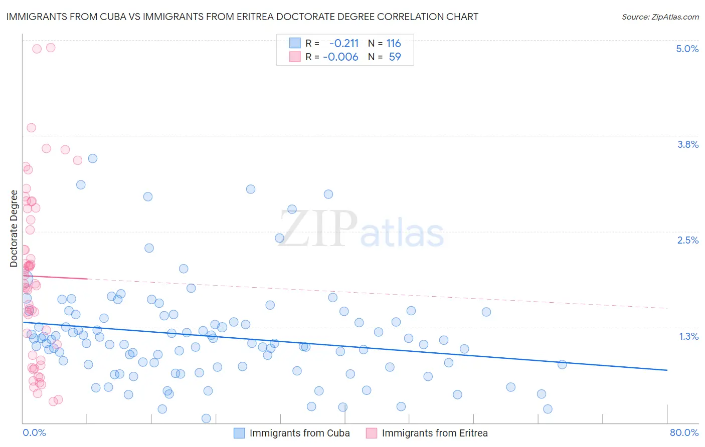 Immigrants from Cuba vs Immigrants from Eritrea Doctorate Degree
