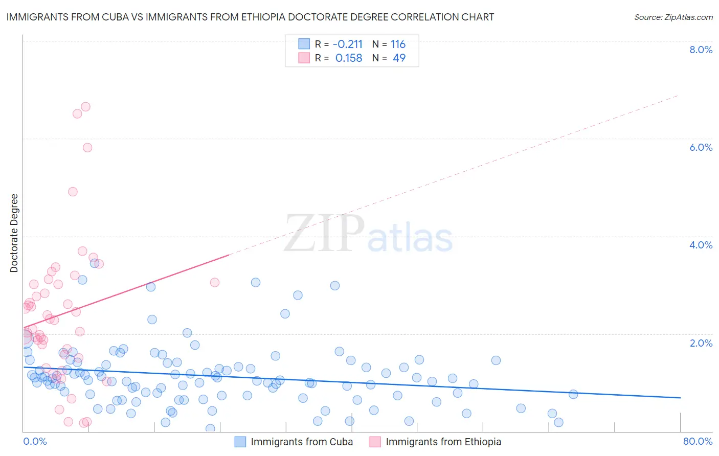 Immigrants from Cuba vs Immigrants from Ethiopia Doctorate Degree