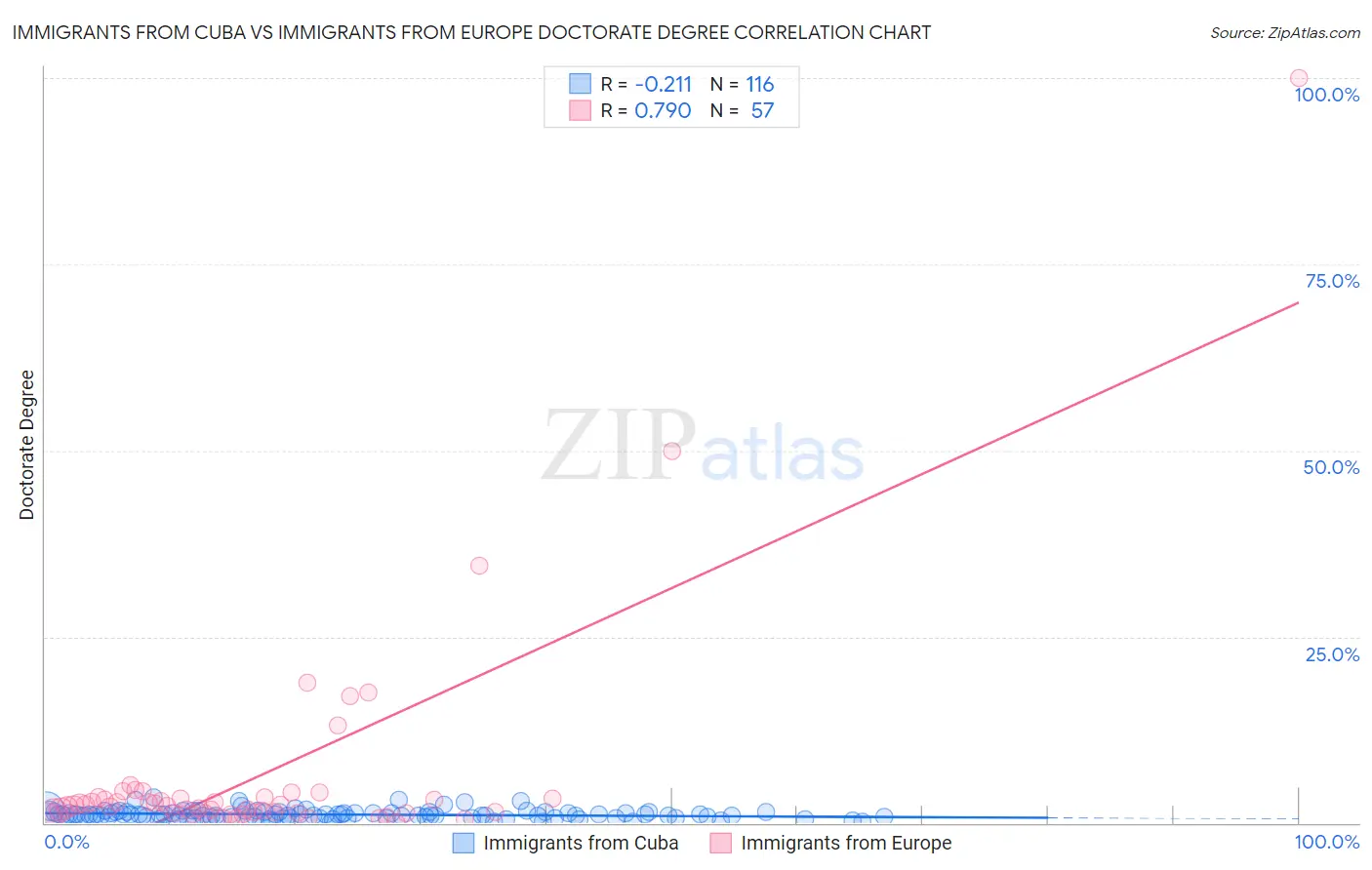 Immigrants from Cuba vs Immigrants from Europe Doctorate Degree