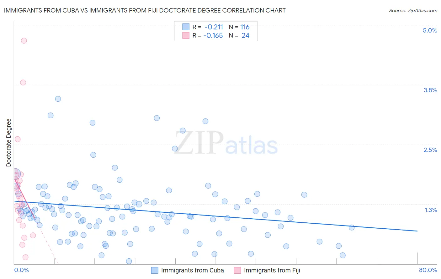 Immigrants from Cuba vs Immigrants from Fiji Doctorate Degree