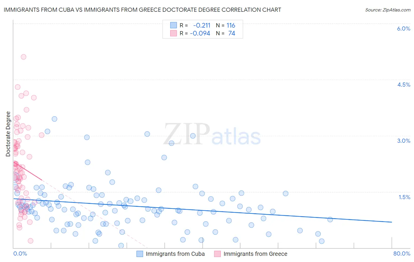 Immigrants from Cuba vs Immigrants from Greece Doctorate Degree
