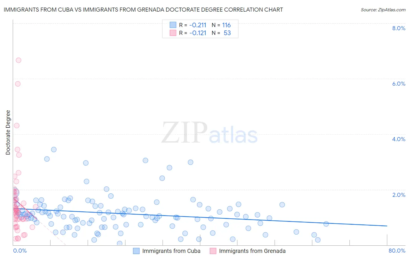 Immigrants from Cuba vs Immigrants from Grenada Doctorate Degree