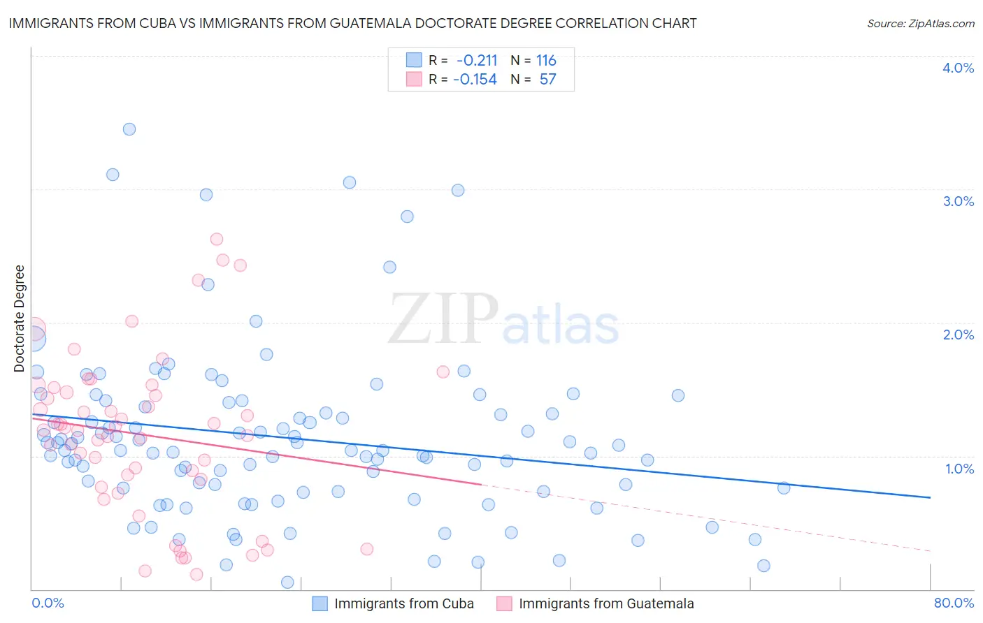 Immigrants from Cuba vs Immigrants from Guatemala Doctorate Degree