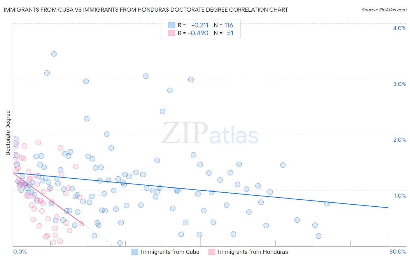 Immigrants from Cuba vs Immigrants from Honduras Doctorate Degree