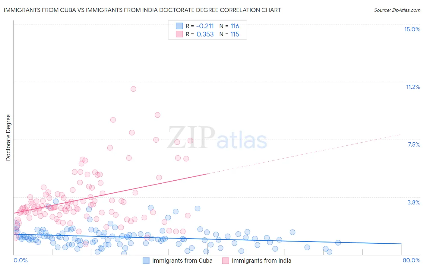 Immigrants from Cuba vs Immigrants from India Doctorate Degree