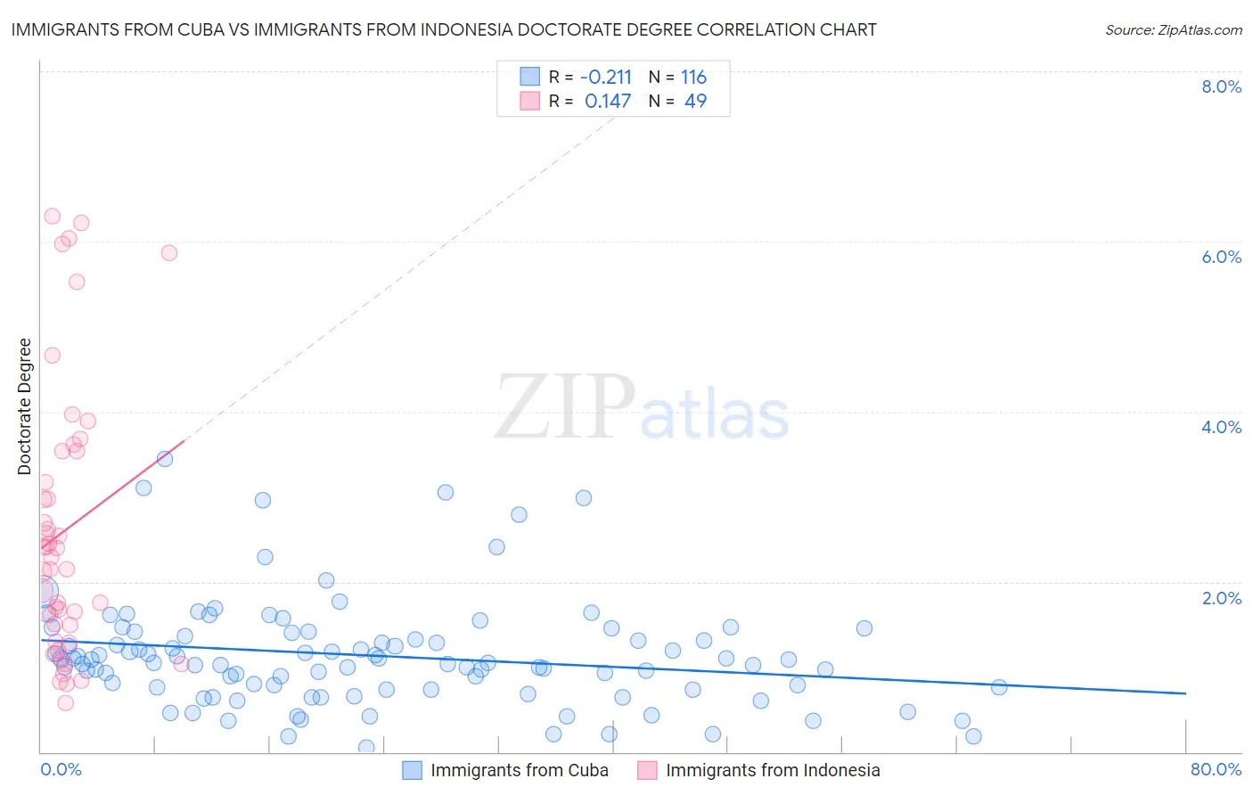 Immigrants from Cuba vs Immigrants from Indonesia Doctorate Degree
