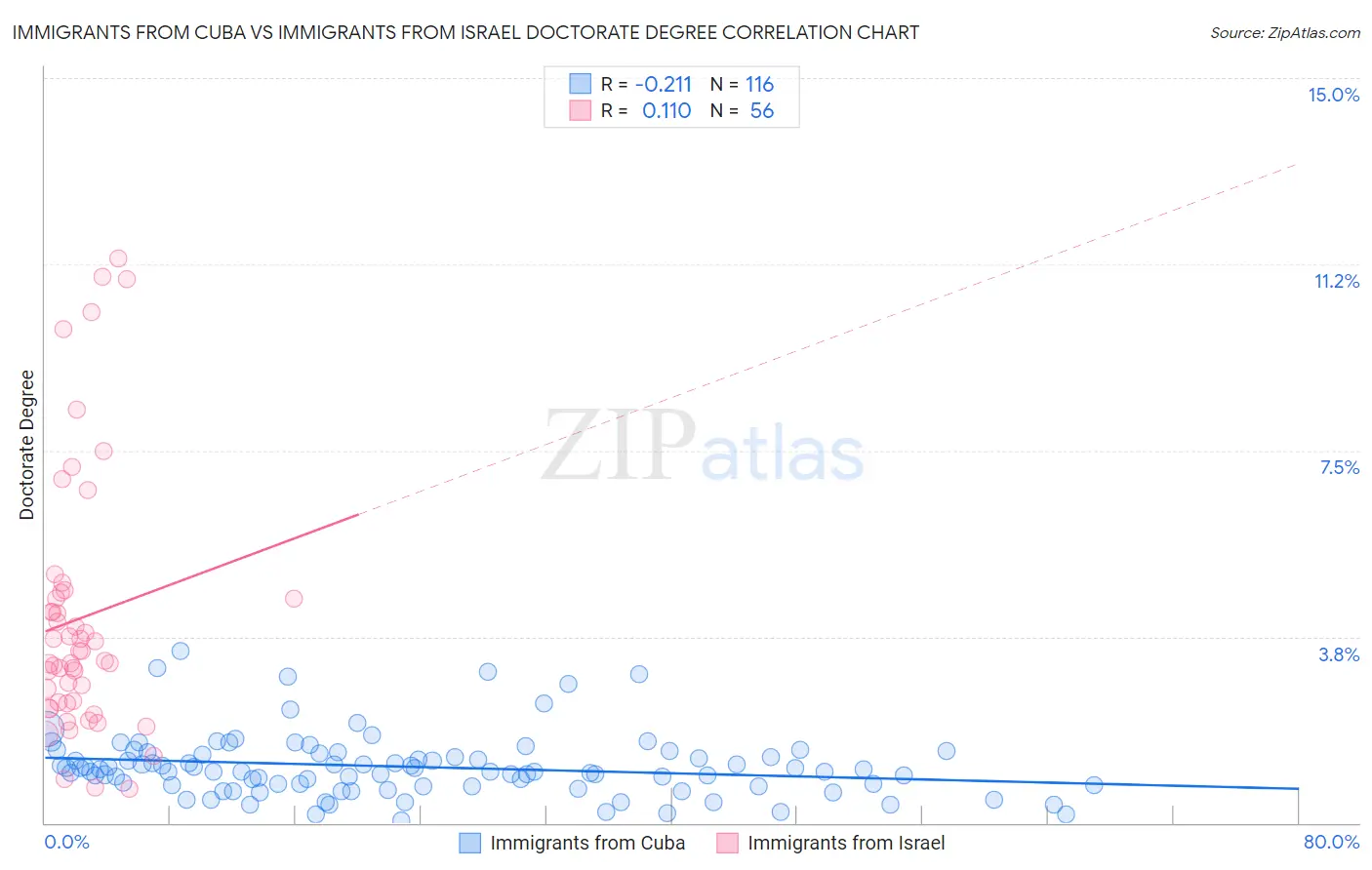 Immigrants from Cuba vs Immigrants from Israel Doctorate Degree