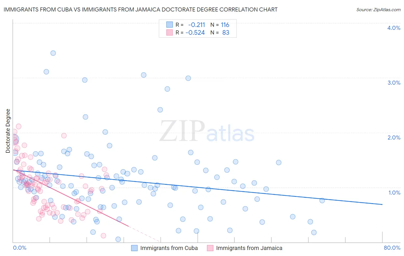 Immigrants from Cuba vs Immigrants from Jamaica Doctorate Degree