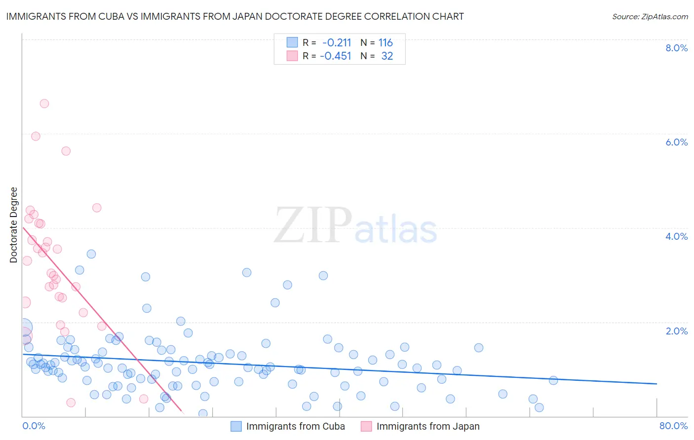 Immigrants from Cuba vs Immigrants from Japan Doctorate Degree