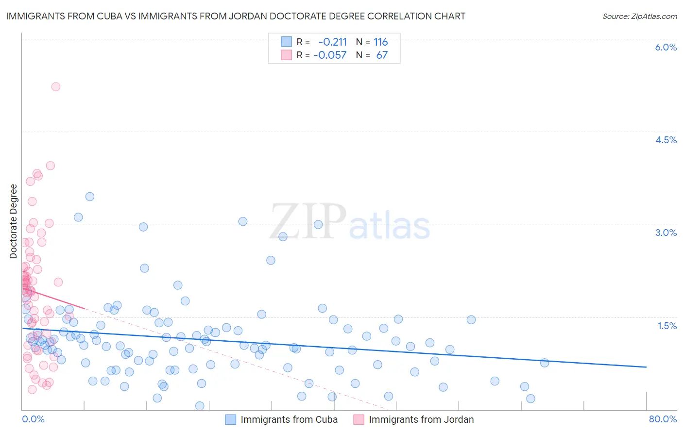 Immigrants from Cuba vs Immigrants from Jordan Doctorate Degree