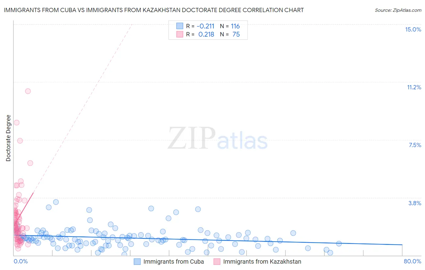 Immigrants from Cuba vs Immigrants from Kazakhstan Doctorate Degree