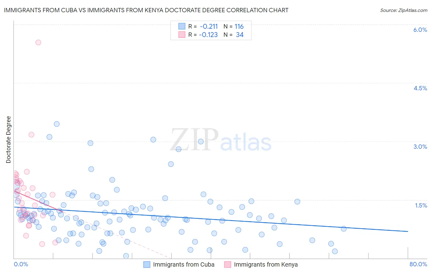 Immigrants from Cuba vs Immigrants from Kenya Doctorate Degree
