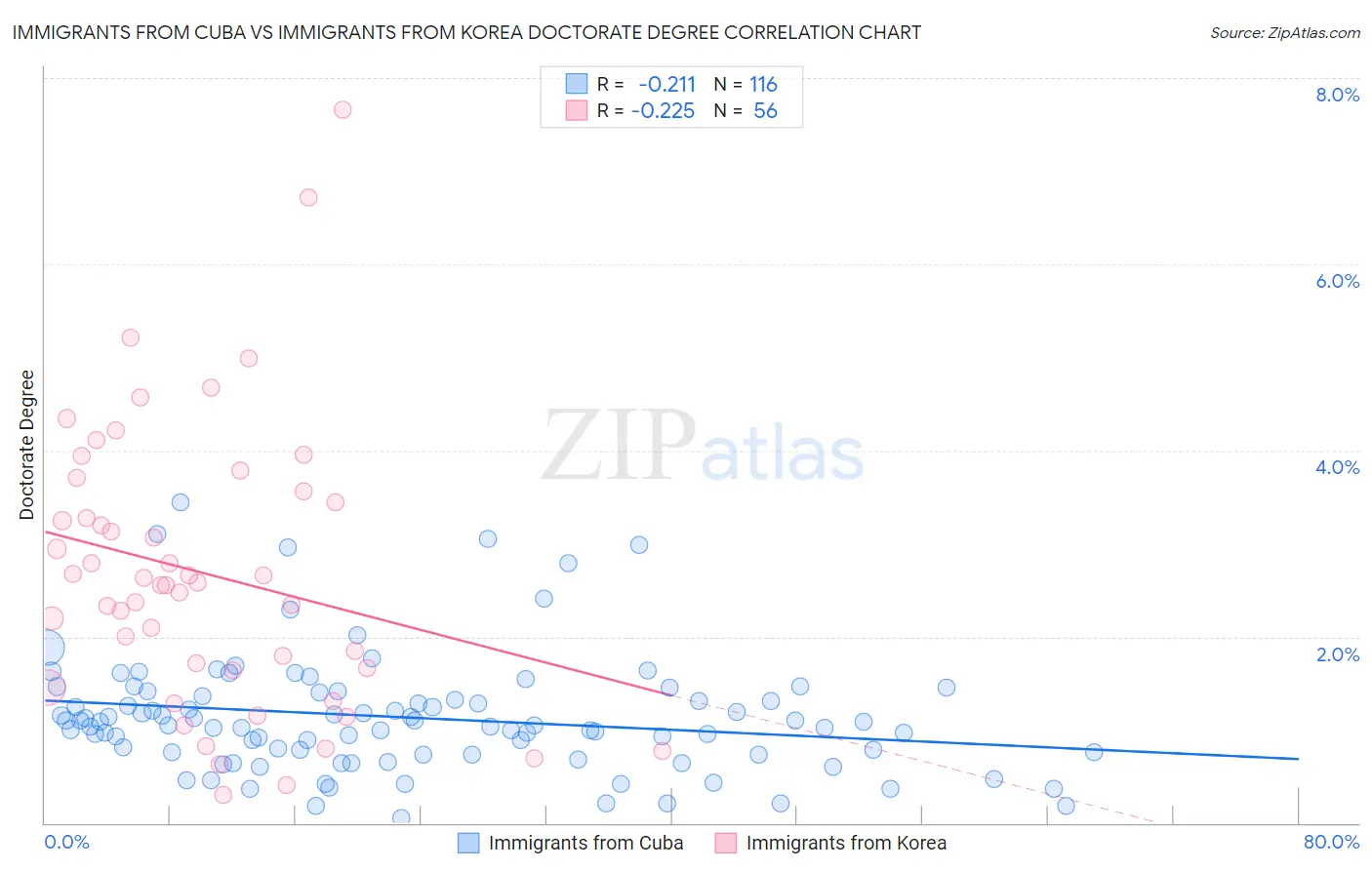 Immigrants from Cuba vs Immigrants from Korea Doctorate Degree