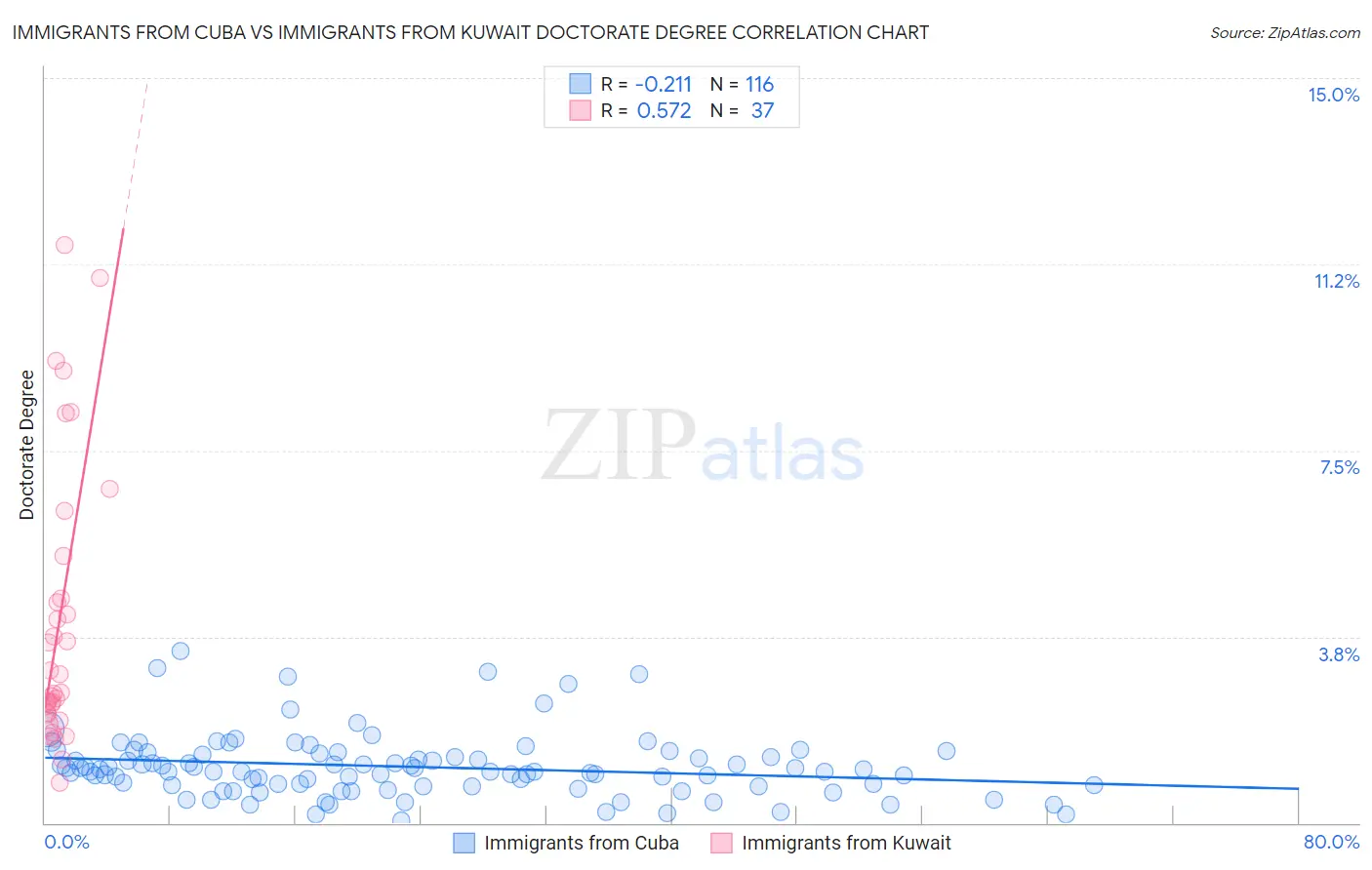 Immigrants from Cuba vs Immigrants from Kuwait Doctorate Degree