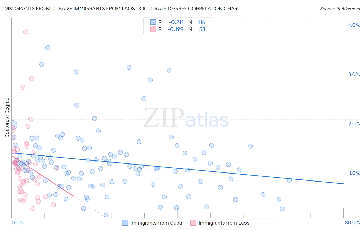 Immigrants from Cuba vs Immigrants from Laos Doctorate Degree