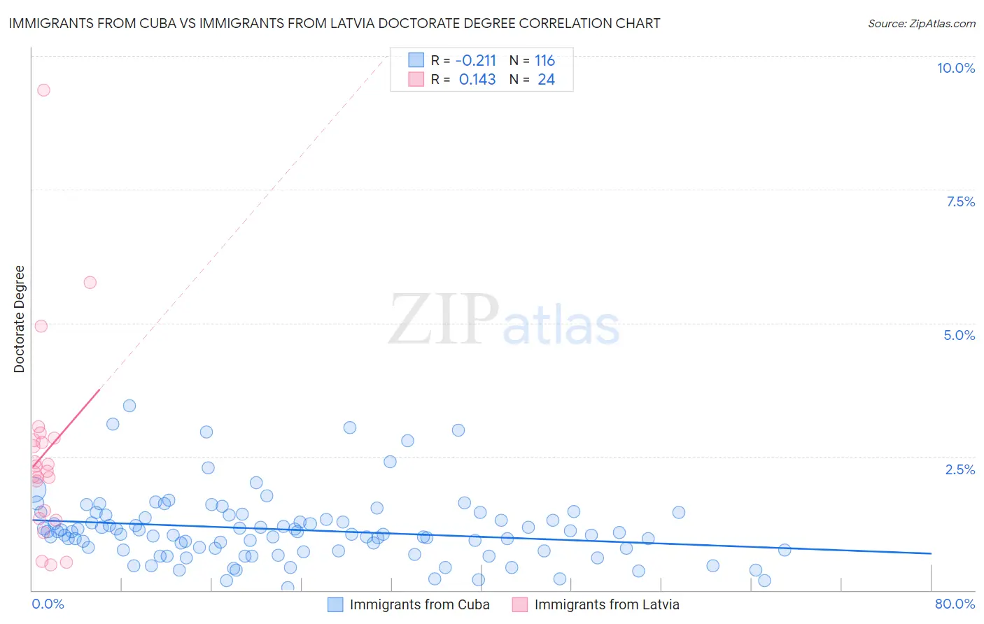 Immigrants from Cuba vs Immigrants from Latvia Doctorate Degree