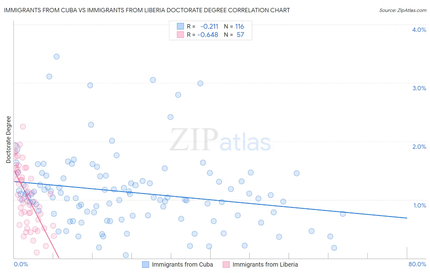 Immigrants from Cuba vs Immigrants from Liberia Doctorate Degree