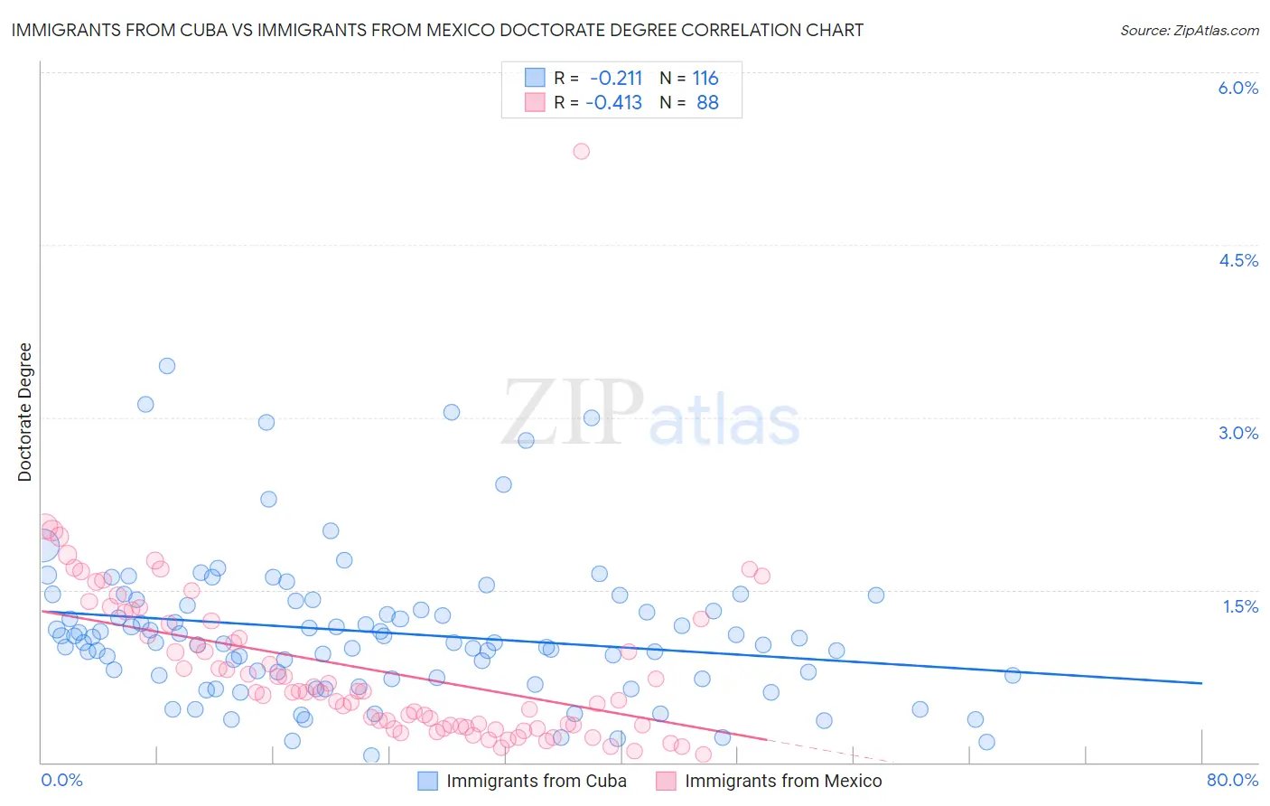 Immigrants from Cuba vs Immigrants from Mexico Doctorate Degree