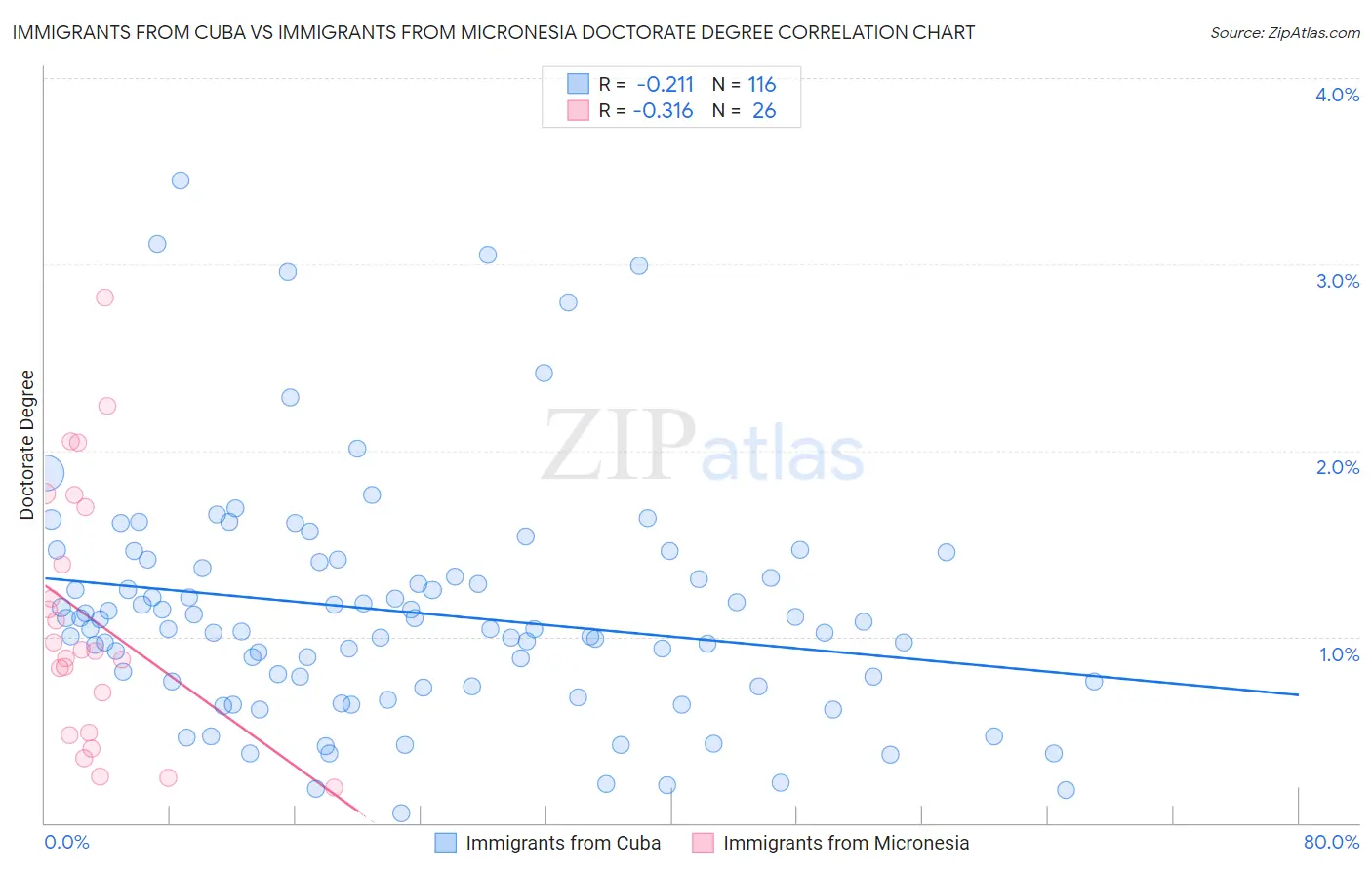 Immigrants from Cuba vs Immigrants from Micronesia Doctorate Degree