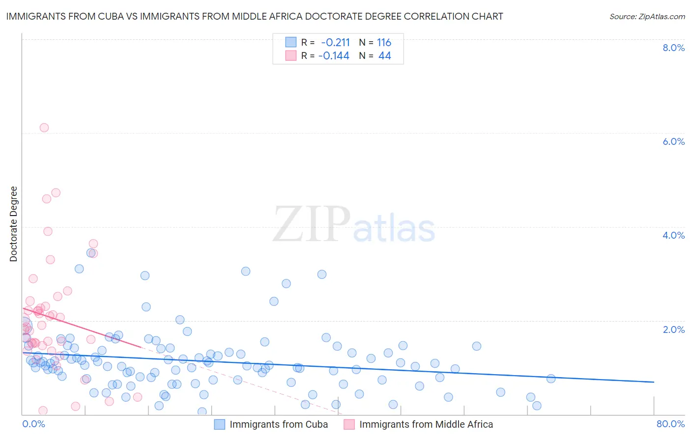 Immigrants from Cuba vs Immigrants from Middle Africa Doctorate Degree