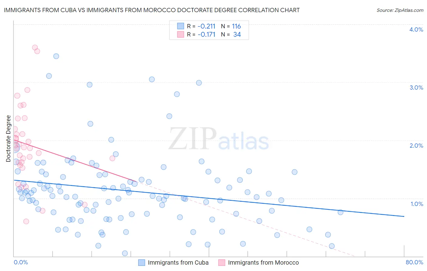 Immigrants from Cuba vs Immigrants from Morocco Doctorate Degree