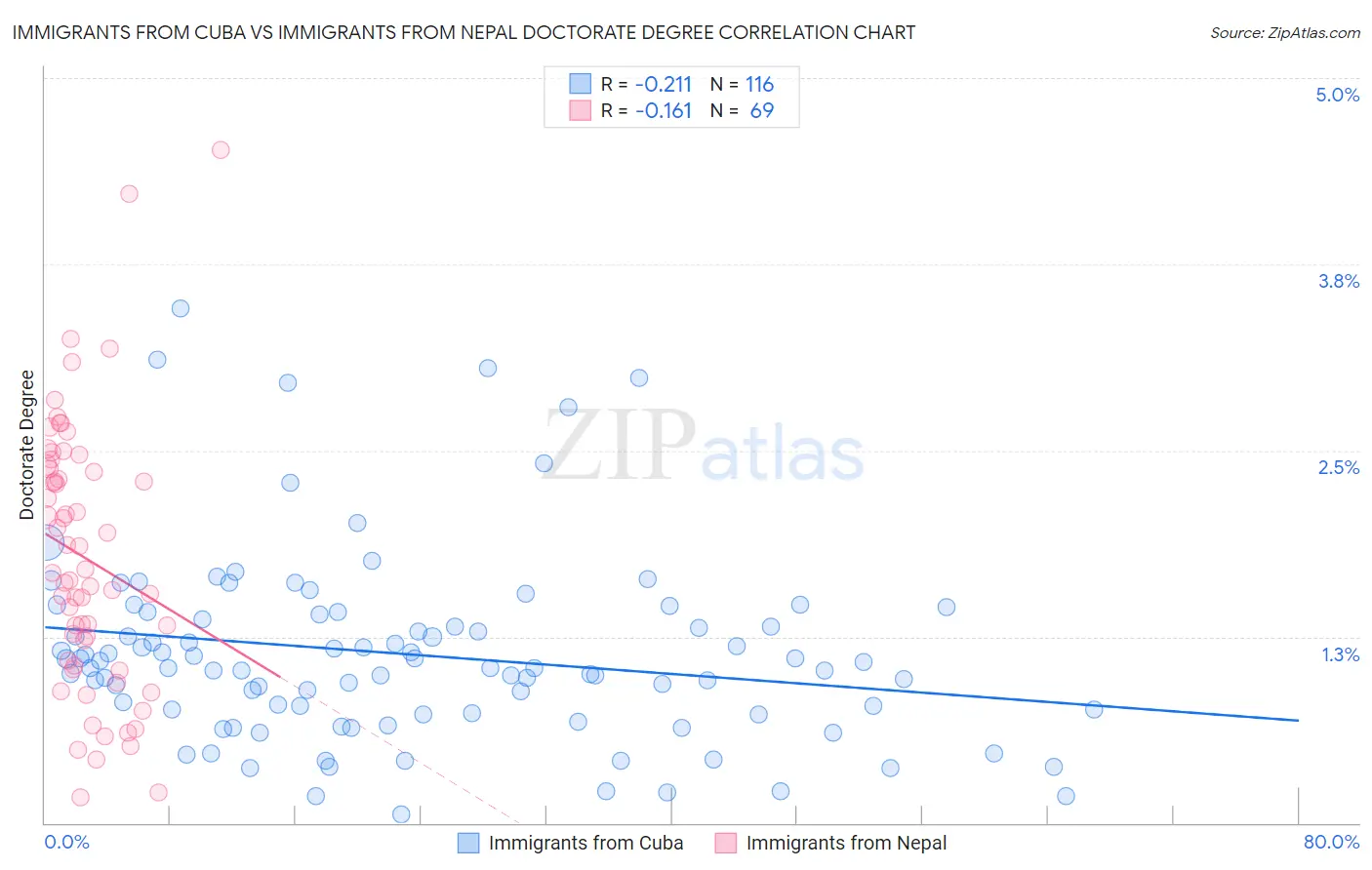 Immigrants from Cuba vs Immigrants from Nepal Doctorate Degree