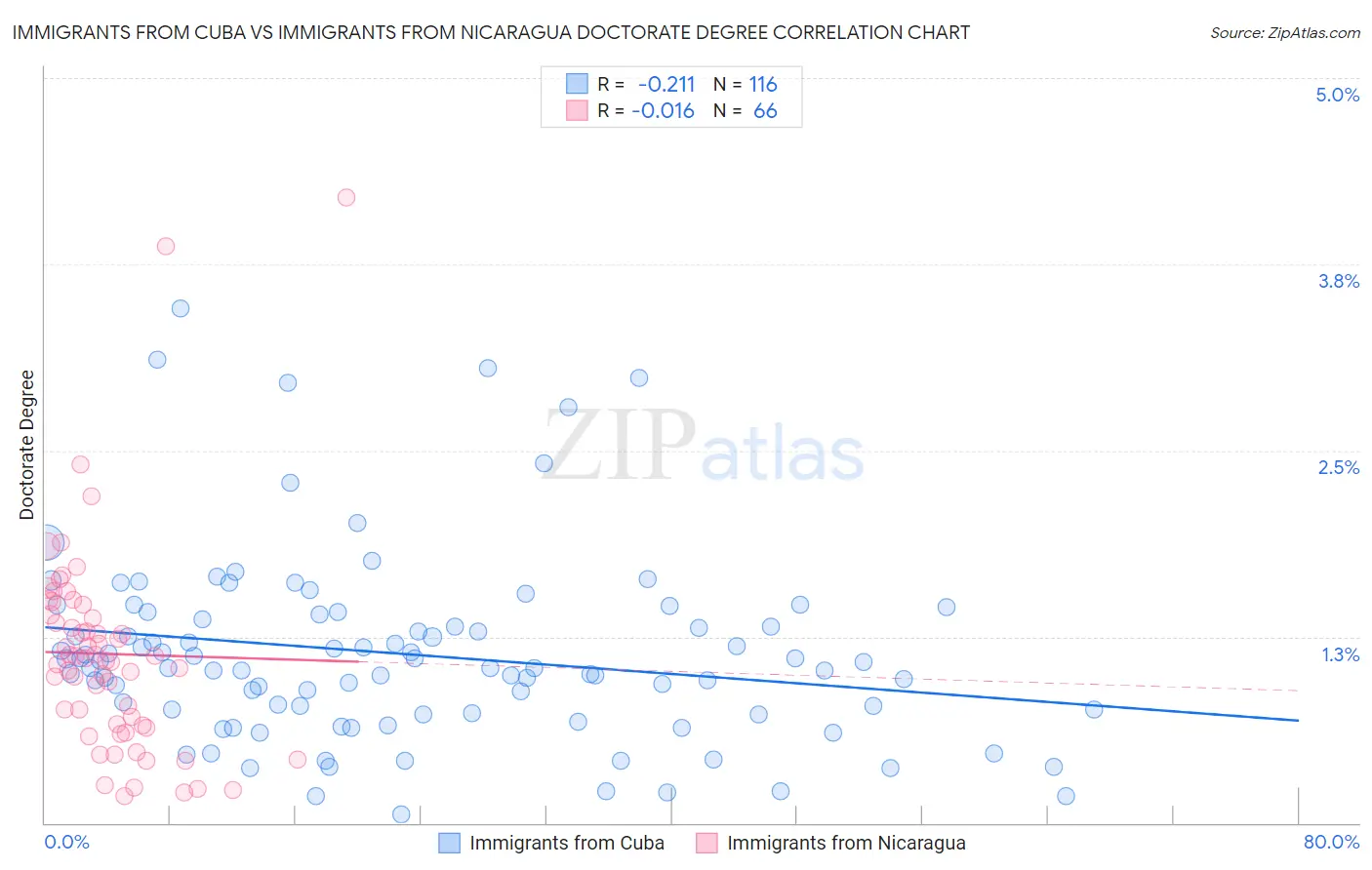 Immigrants from Cuba vs Immigrants from Nicaragua Doctorate Degree