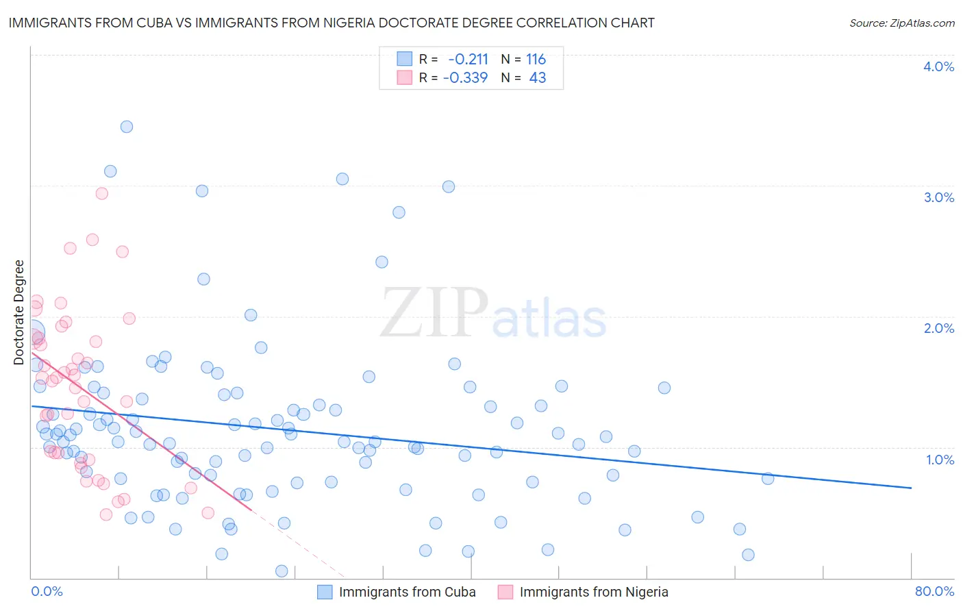Immigrants from Cuba vs Immigrants from Nigeria Doctorate Degree