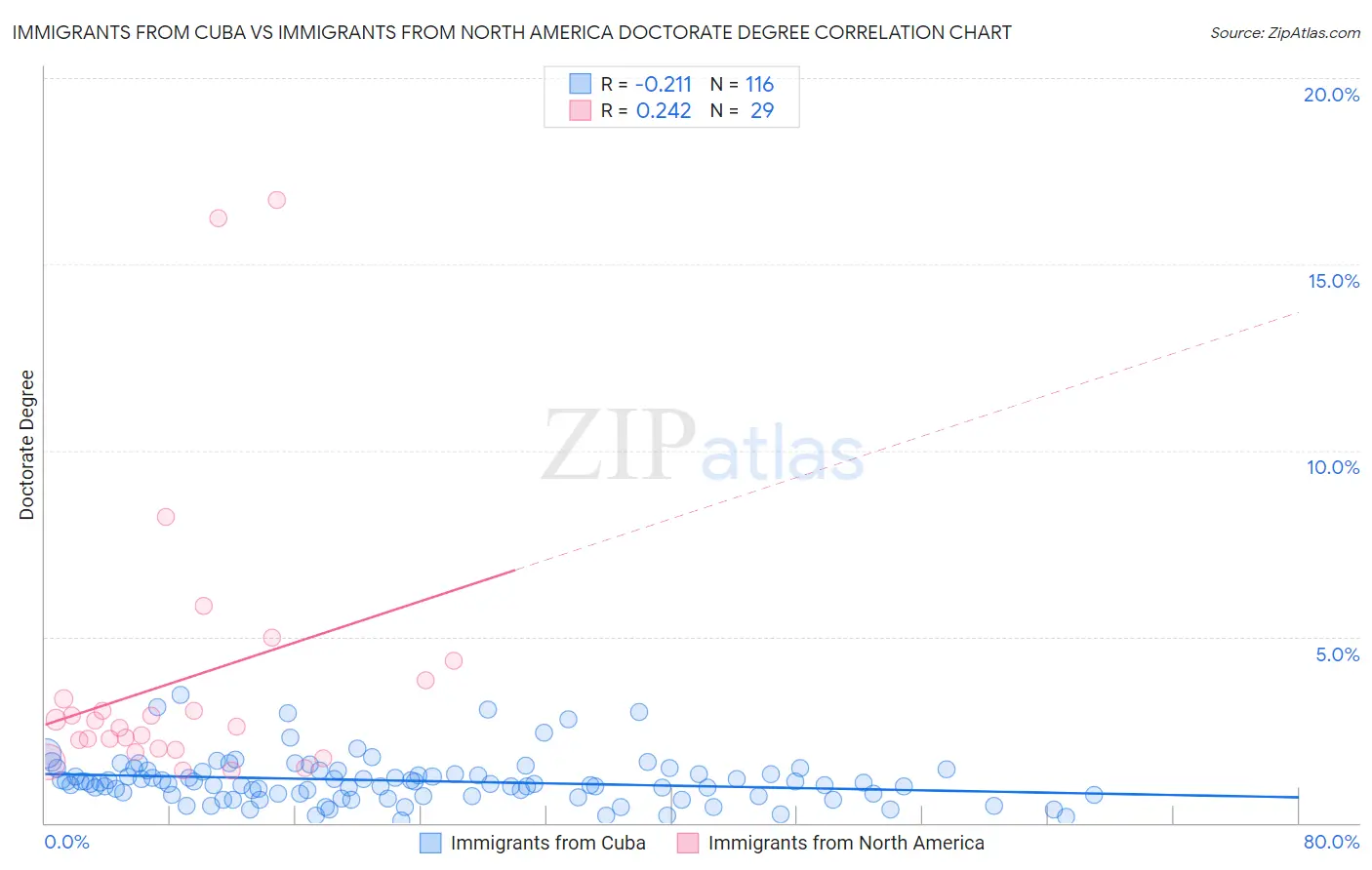 Immigrants from Cuba vs Immigrants from North America Doctorate Degree